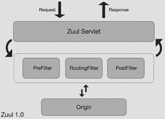 图1_5Zuul1_0架构