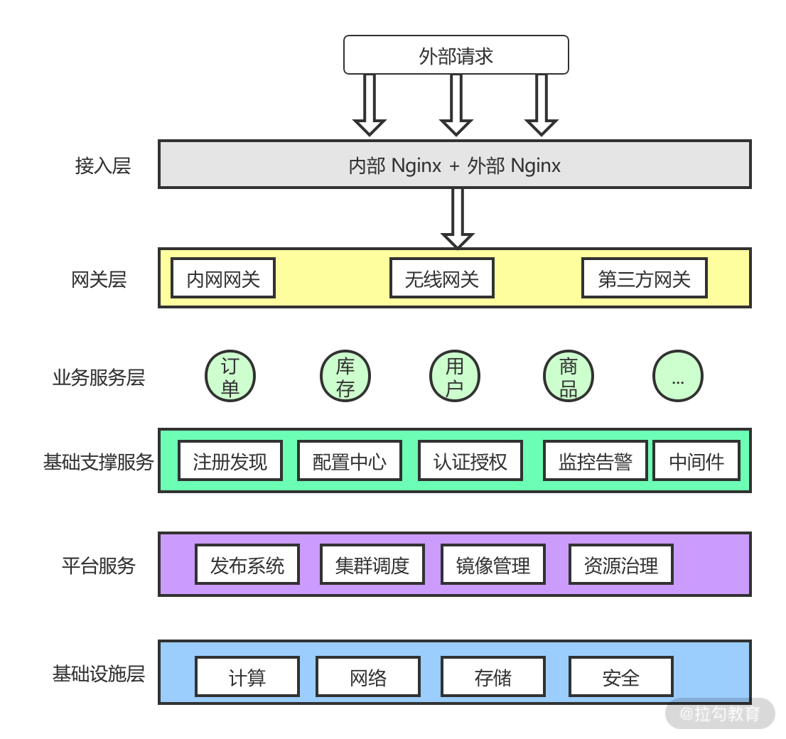 微服务架构图