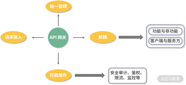 网关的功能特性示意图