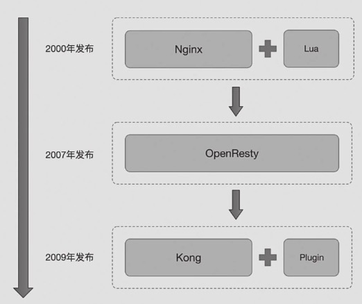 KongOpenResty与Nginx的关系