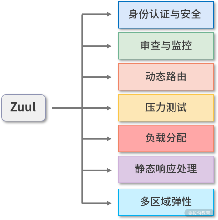 Zuul的功能特性图