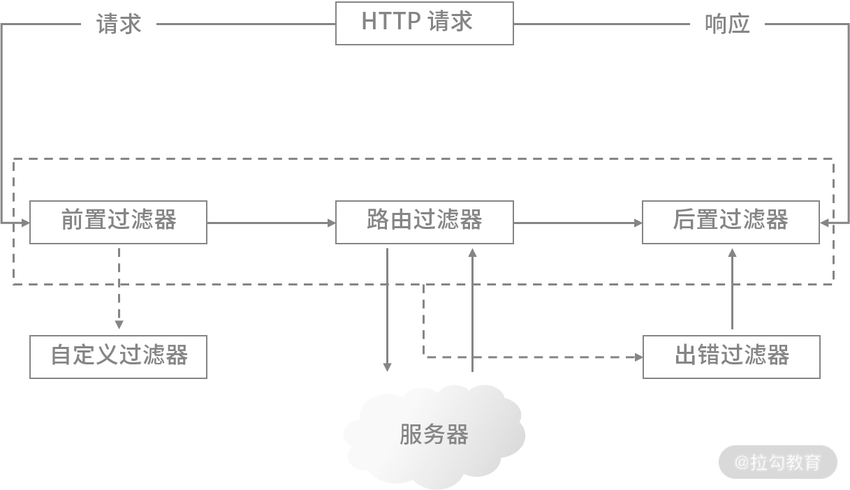 Zuul1的工作原理图