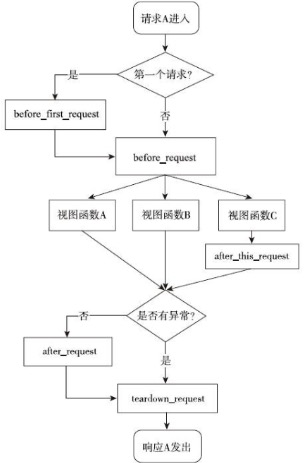 请求处理函数调用示意图