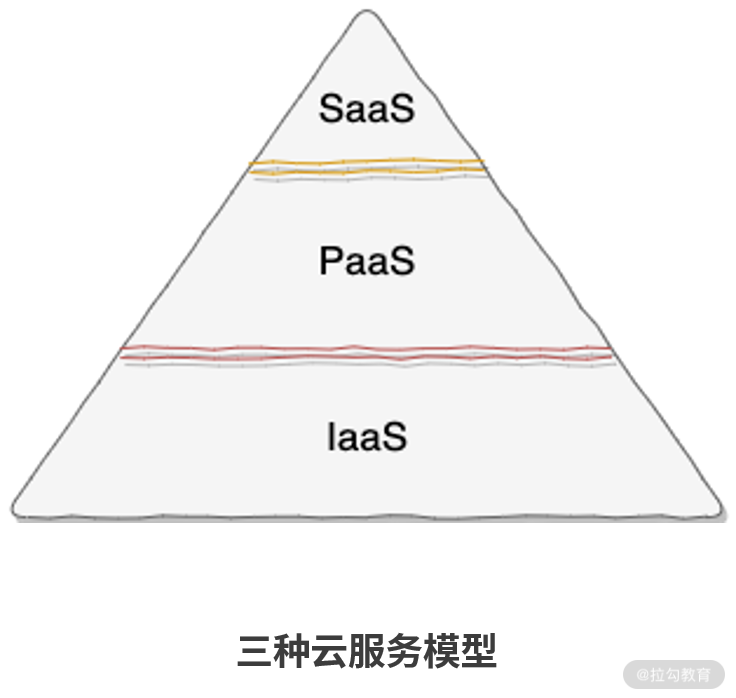 三种云服务模型