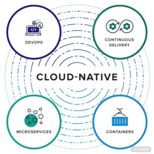 云原生4个要点