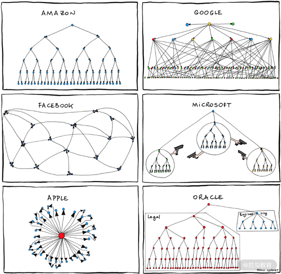 互联网巨头的团队组织架构