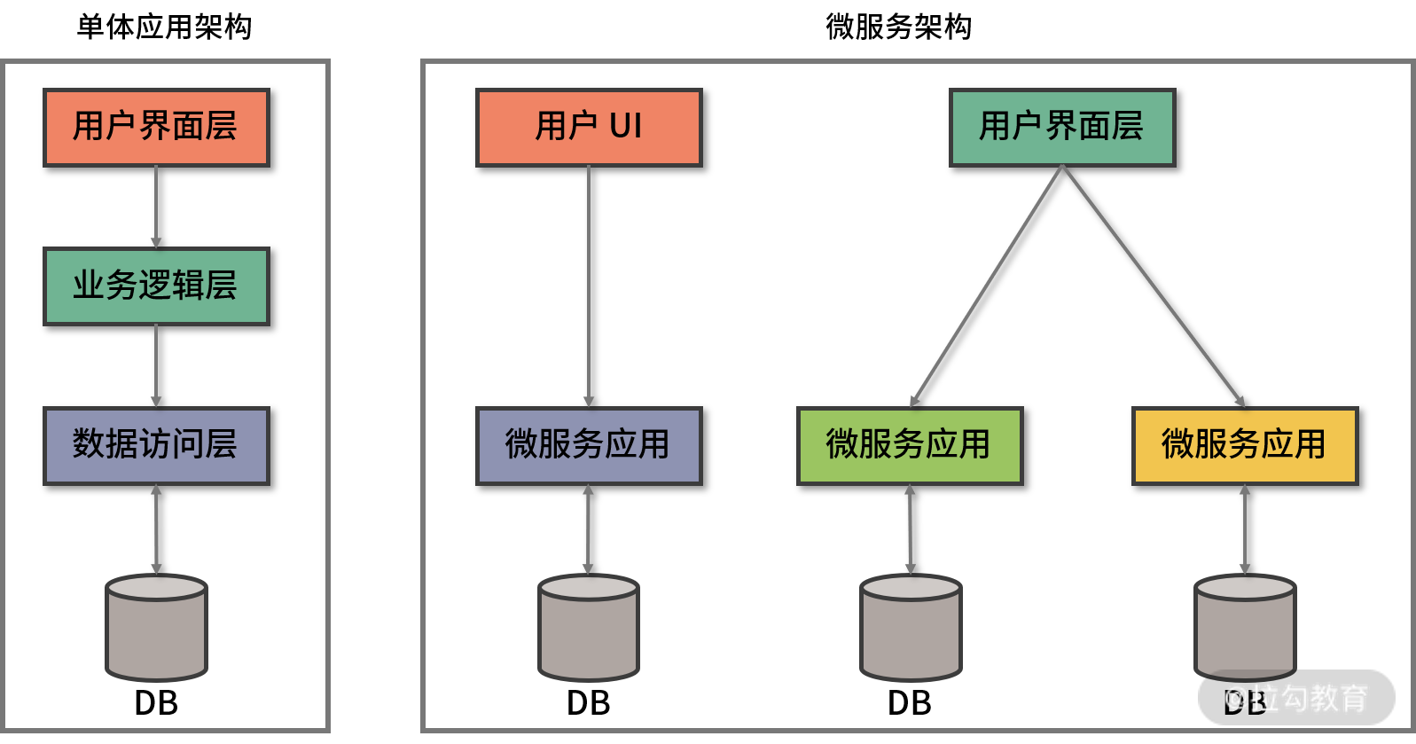 单体架构和微服务架构对比