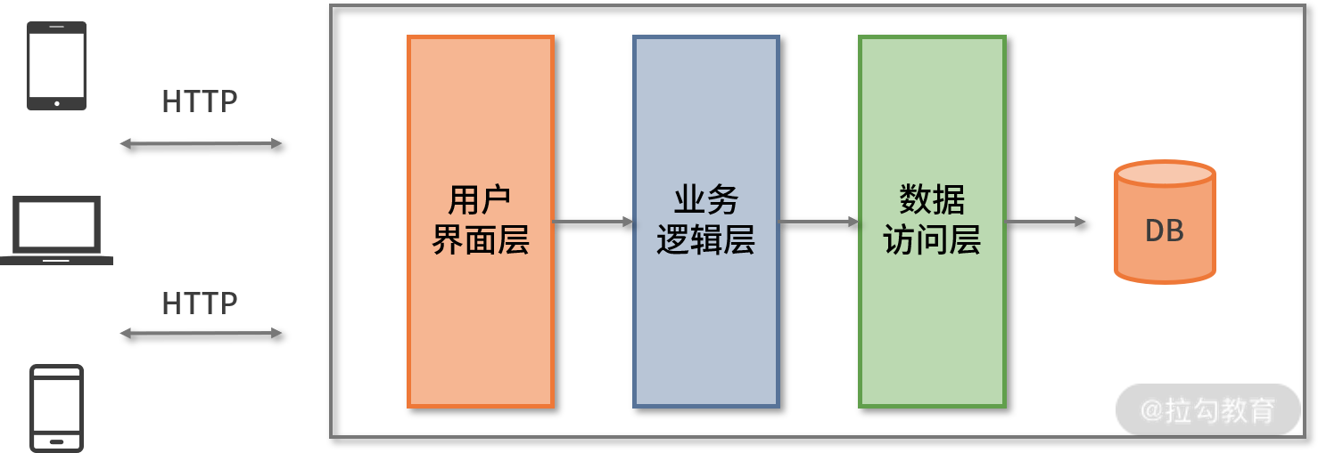 垂直分层架构的应用程序