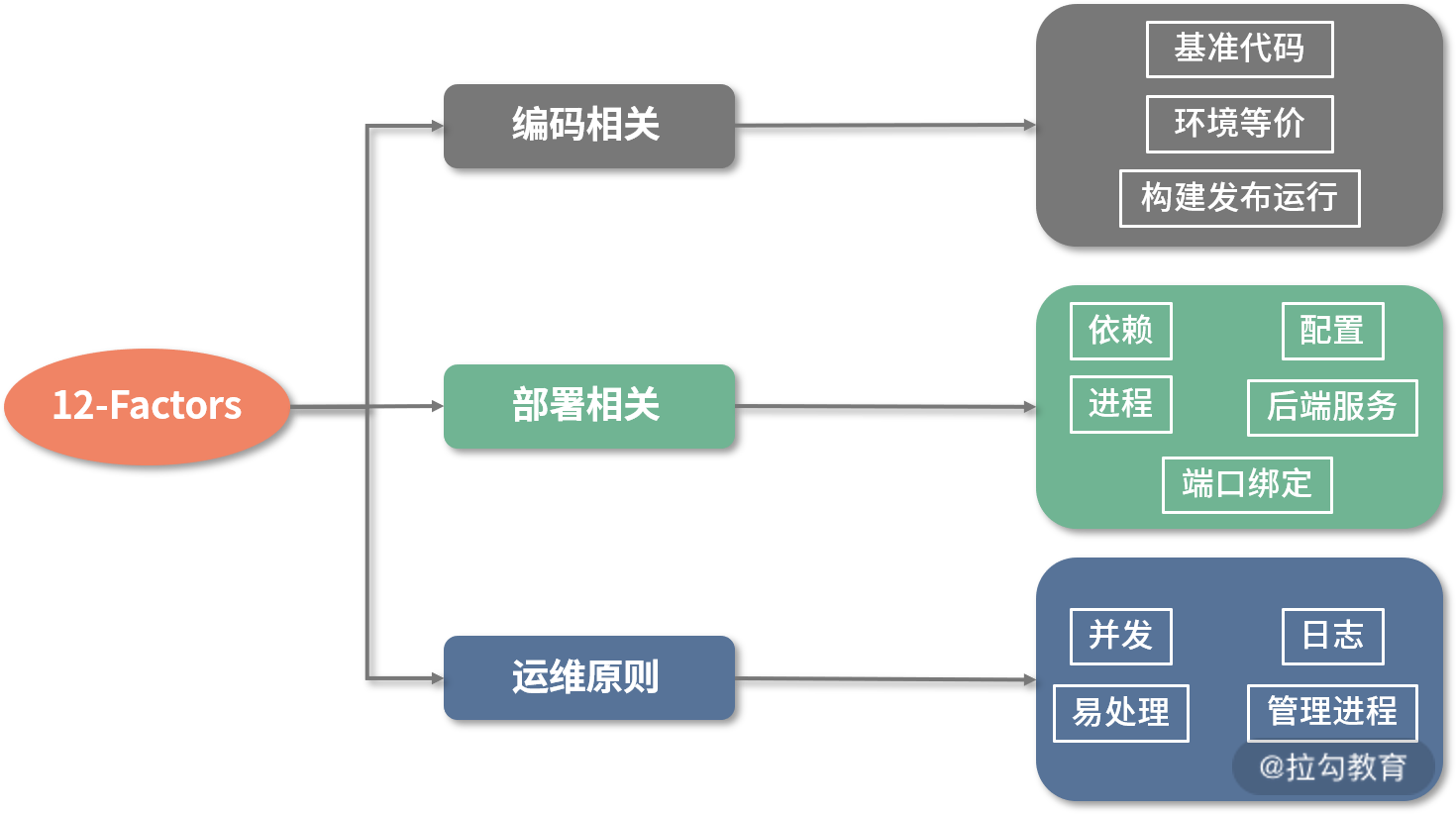 12因素的内容