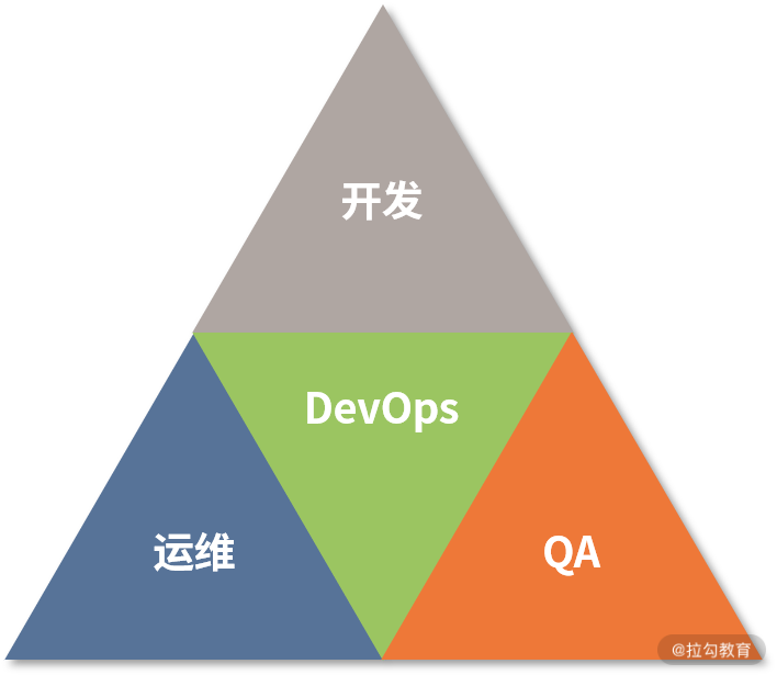 DevOps是开发运维和QA三者的交集