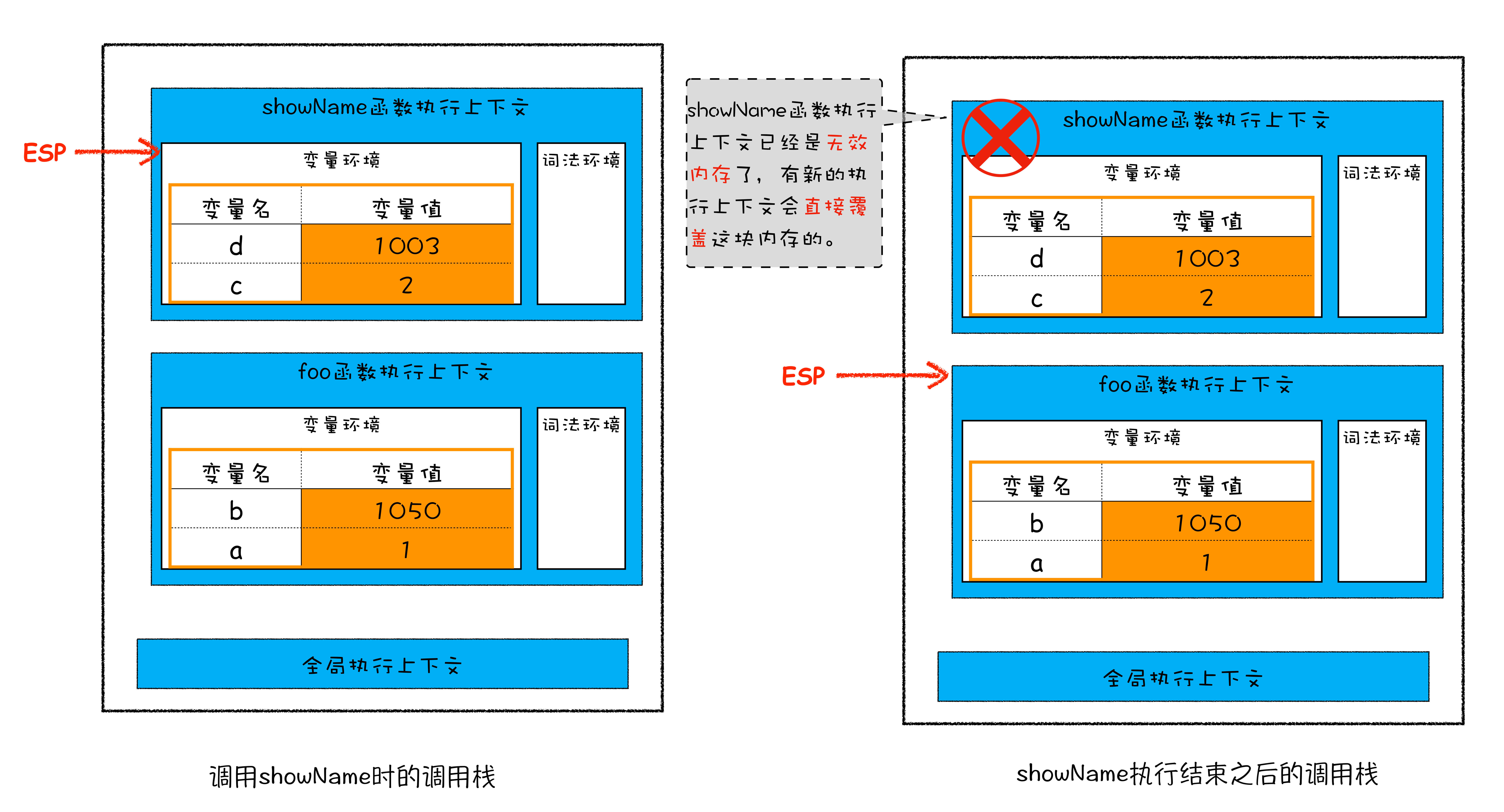 从栈中回收showName执行上下文