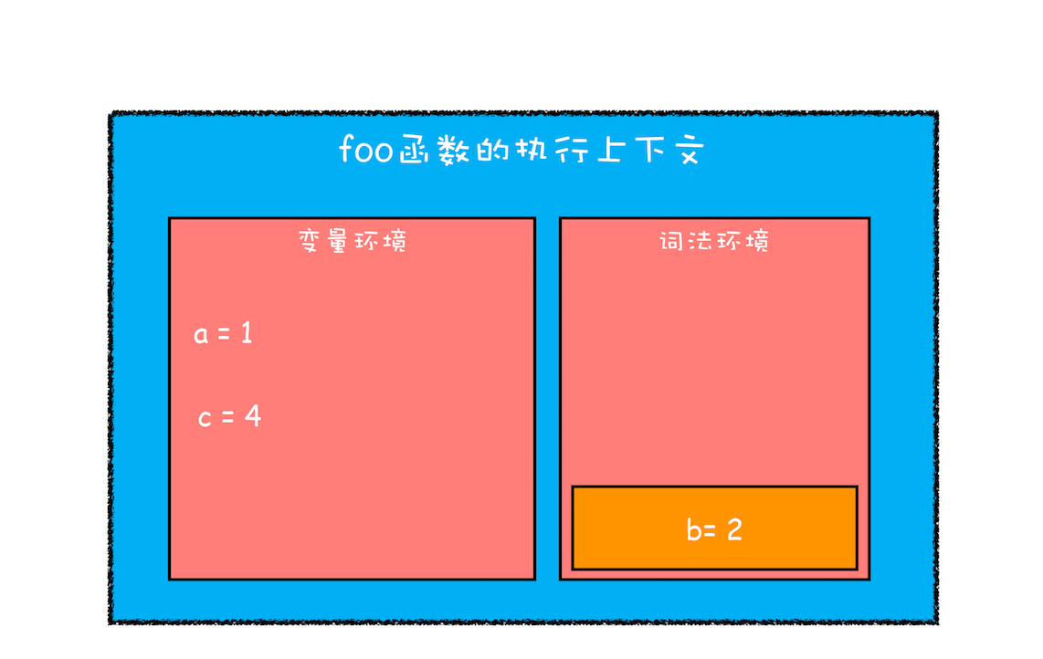 作用域执行完成示意图