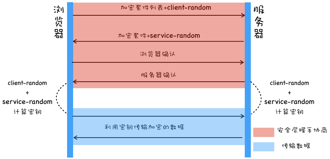 使用对称加密实现HTTPS