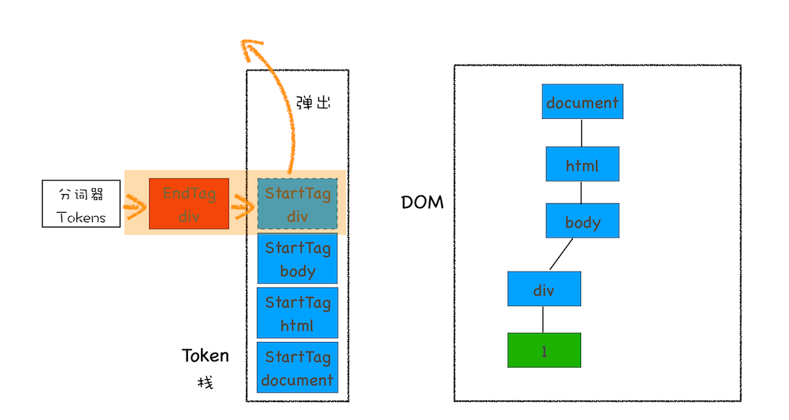 元素弹出Token栈示意图