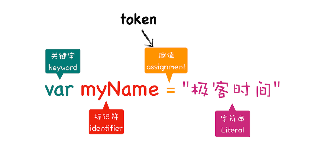 分解token示意图