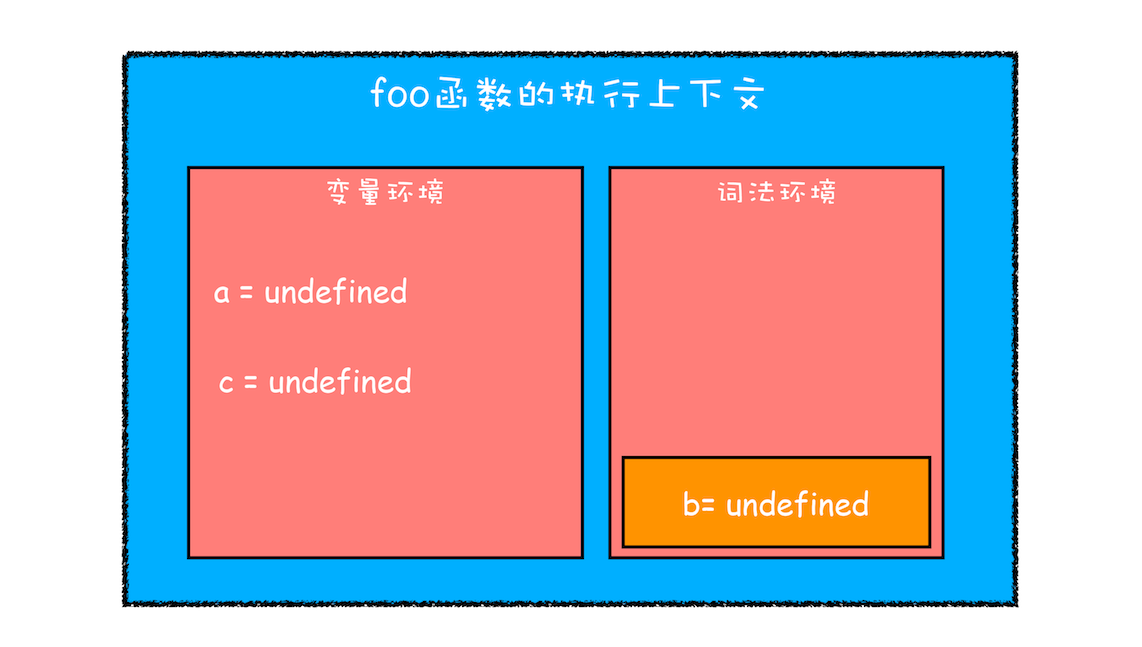 刚执行时foo函数的执行上下文