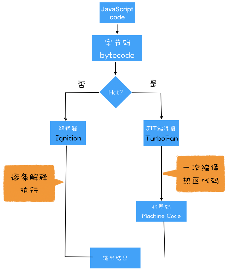 即时编译JIT技术