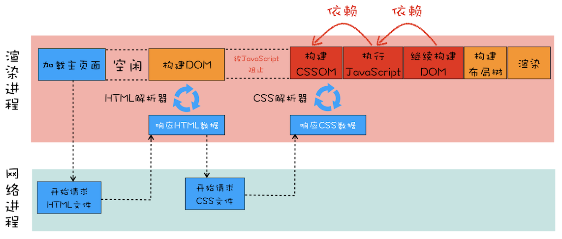 含有JavaScript和CSS的页面渲染流水线