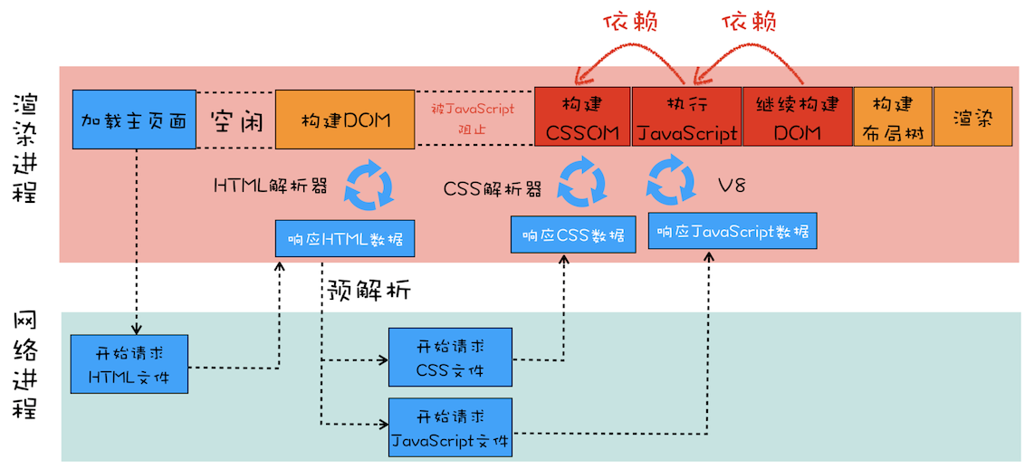 含有JavaScript文件和CSS文件页面的渲染流水线