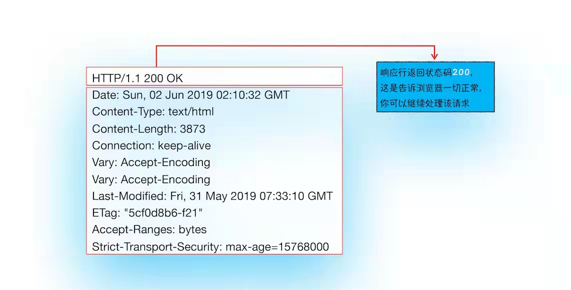 响应行返回状态码200