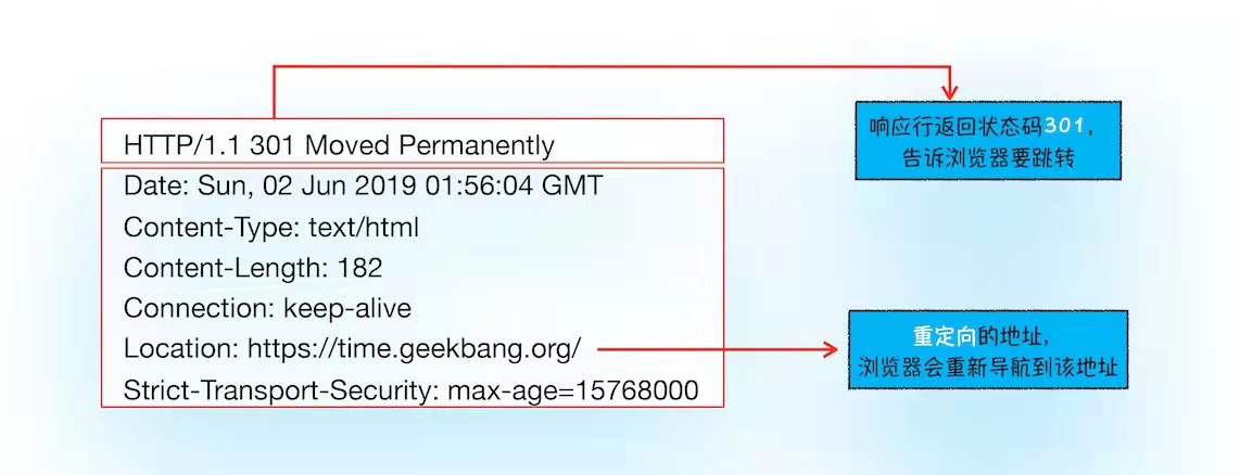 响应行返回状态码301