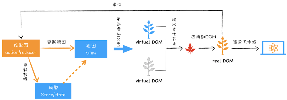 基于React和Redux构建MVC模型