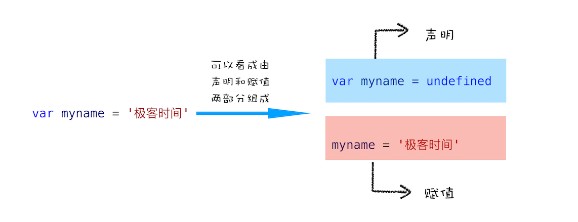 如何理解var