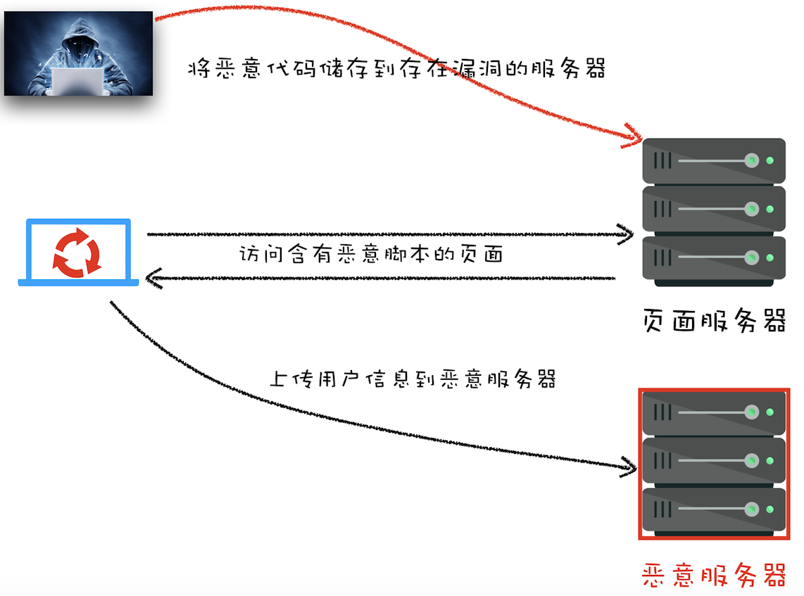 存储型XSS攻击