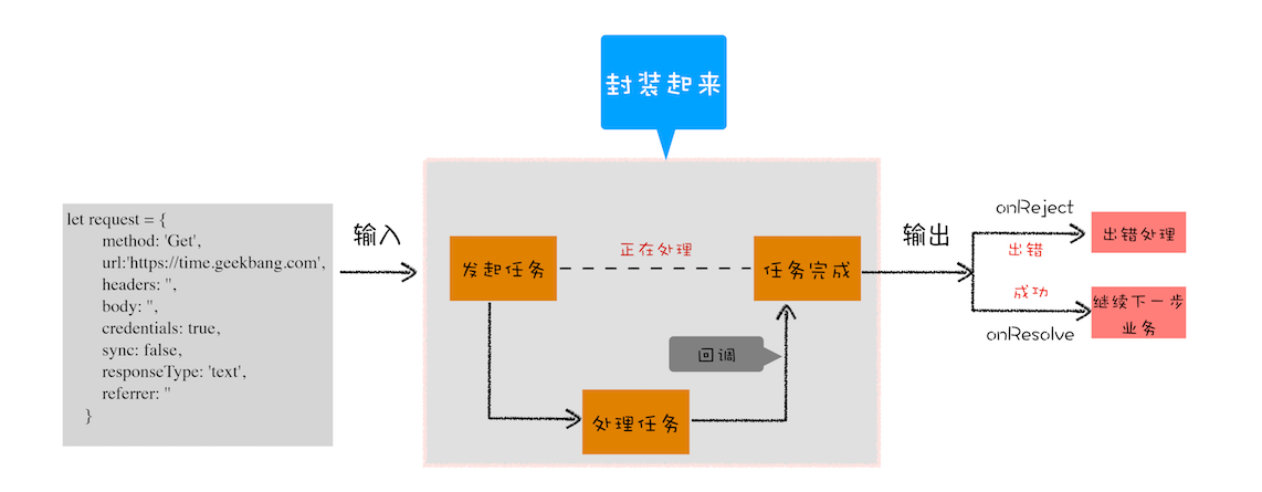 封装请求过程