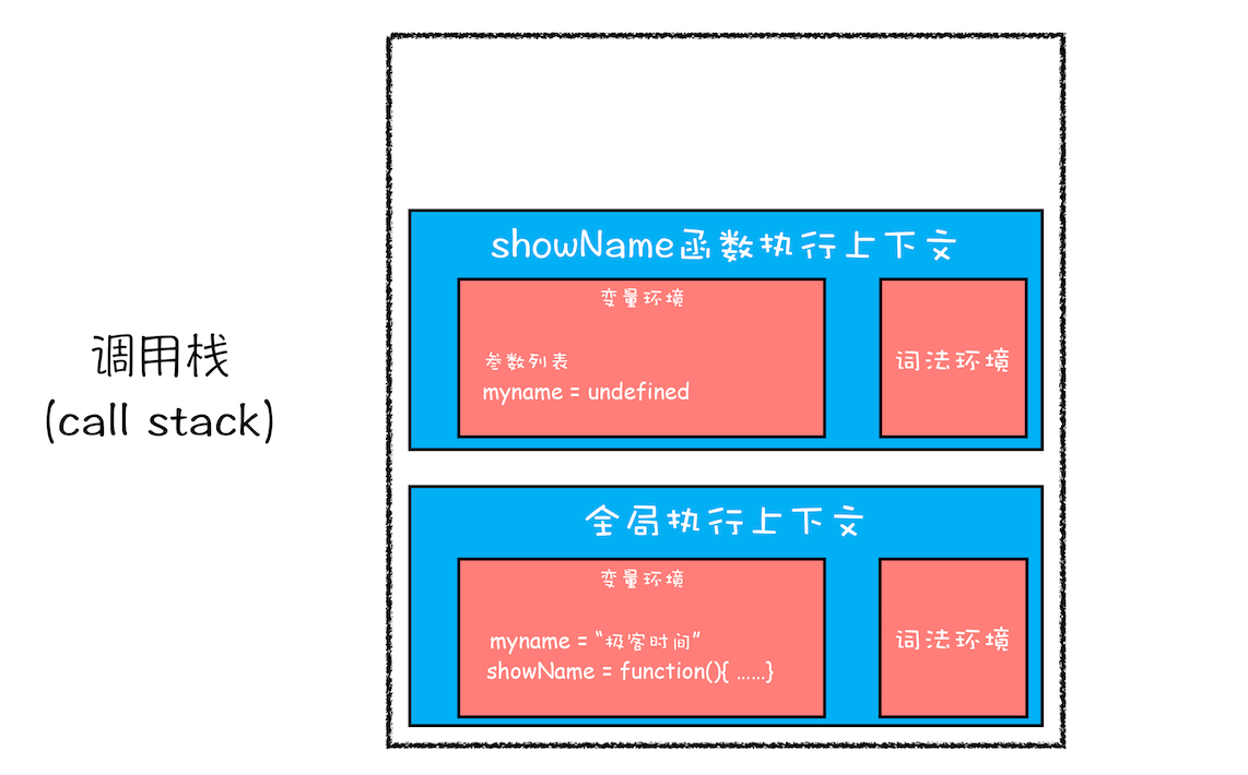 开始执行showName函数时的调用栈