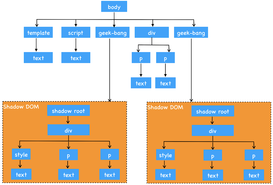 影子DOM示意图