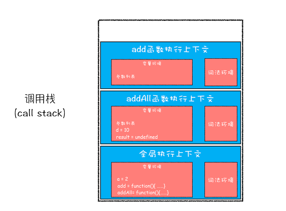 执行add函数时的调用栈