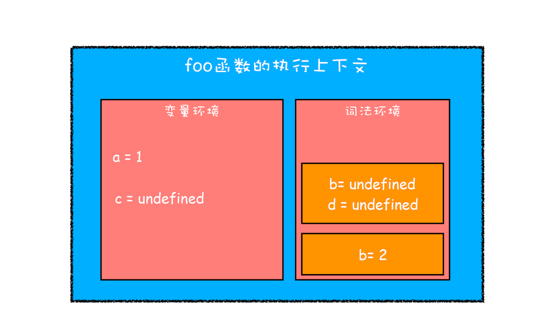 执行foo函数内部作用域块时的执行上下文