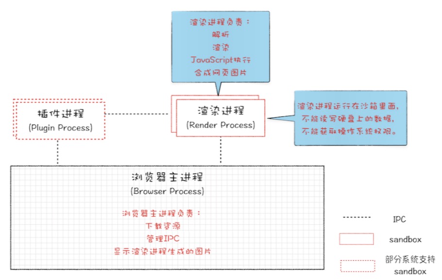 早期chrome进程架构图