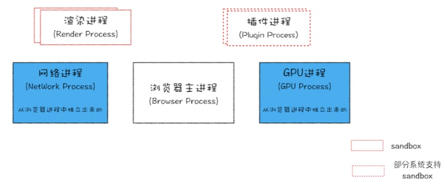 最新chrome进程架构图