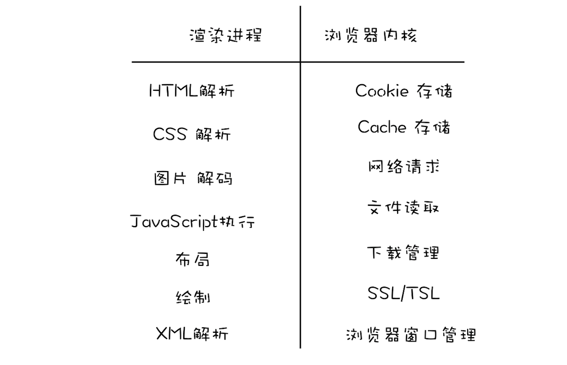 浏览器内核和渲染进程各自职责_