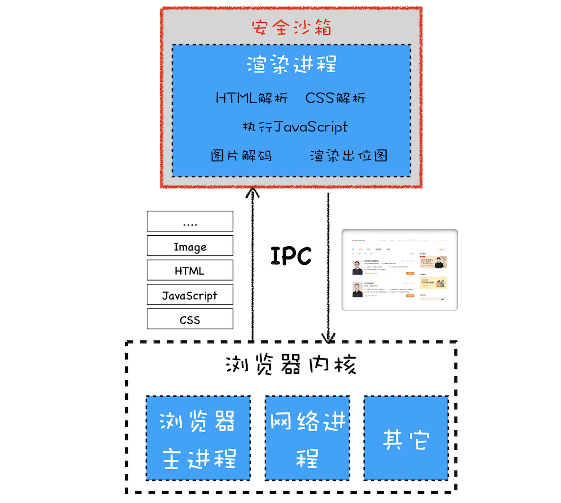 浏览器内核和渲染进程_