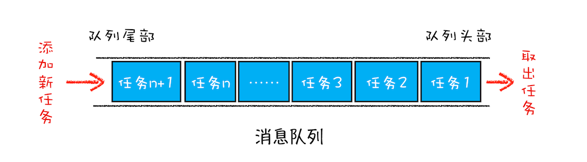 消息队列示例