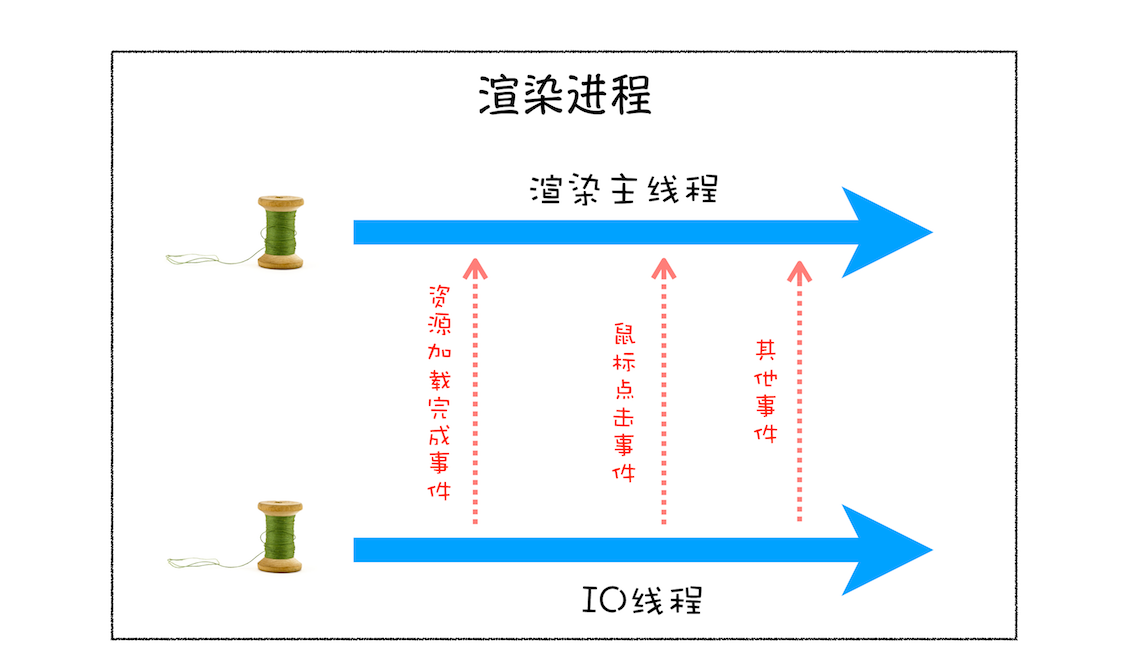 渲染进程线程之间发送任务