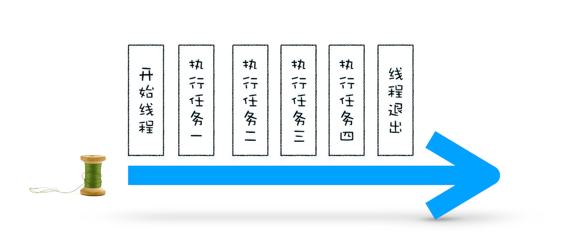 第一版线程的一次执行