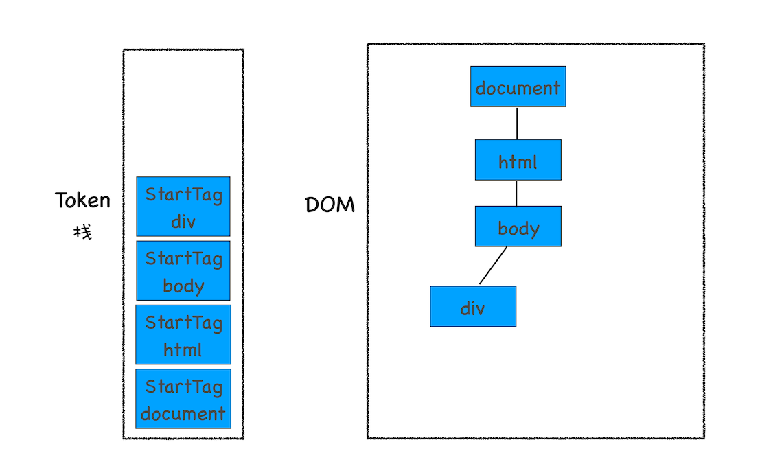 解析到StartTag_div时的状态