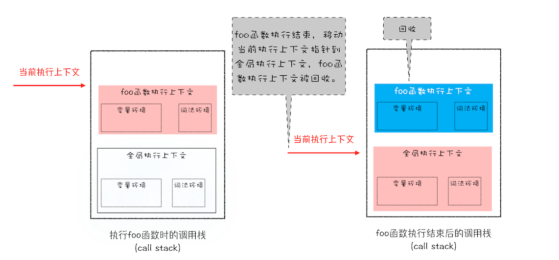 调用栈中切换上下文状态