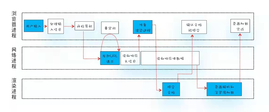 输入URL到页面展示