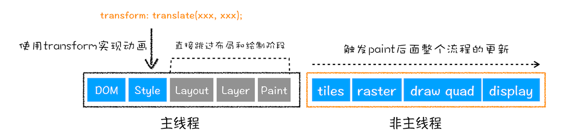 避开重排和重绘