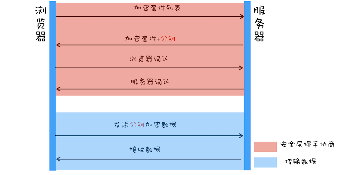 非对称加密实现HTTPS