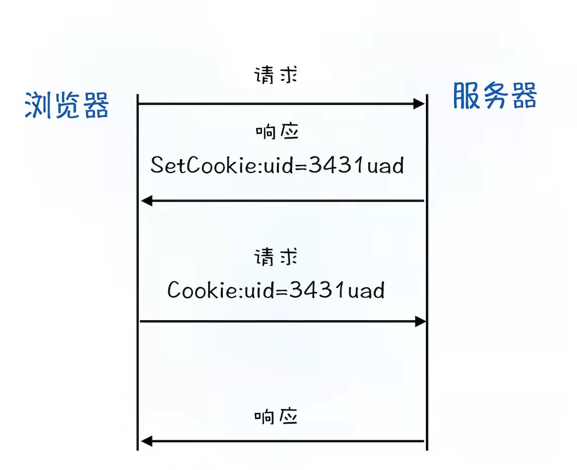 Cookie流程图