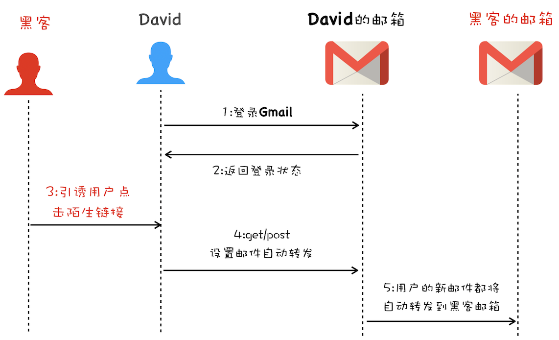 David域名被盗流程