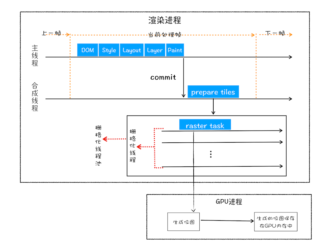 GPU栅格化