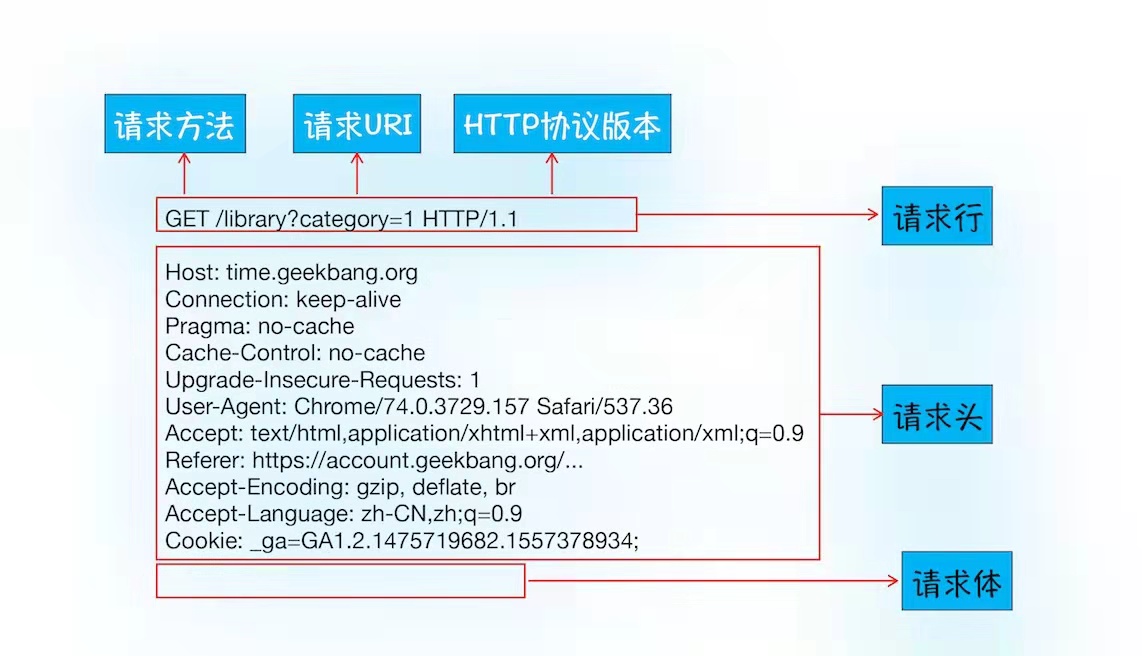 HTTP请求数据格式