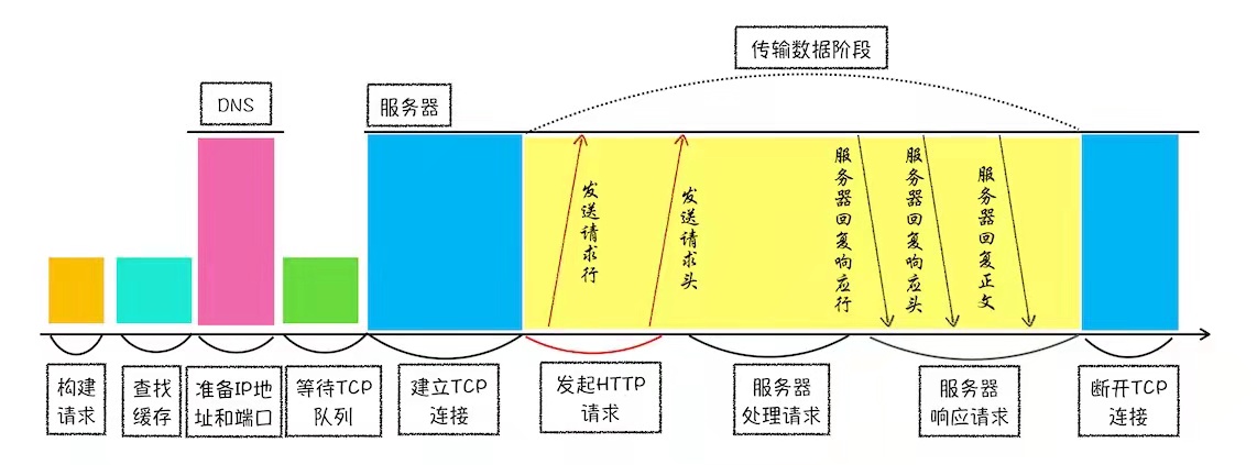 HTTP请求示意图